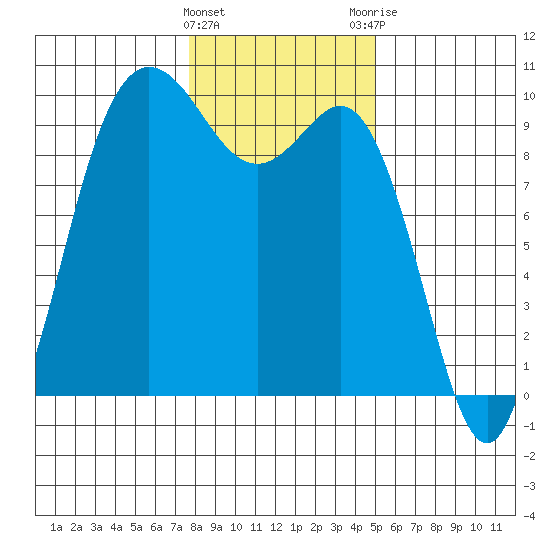 Ala Spit tide chart for Wednesday, January 27, 2021