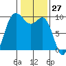 Ala Spit tide chart for Wednesday, January 27, 2021