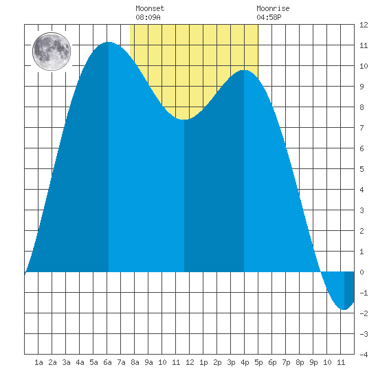 Ala Spit tide chart for Thursday, January 28, 2021