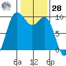 Ala Spit tide chart for Thursday, January 28, 2021