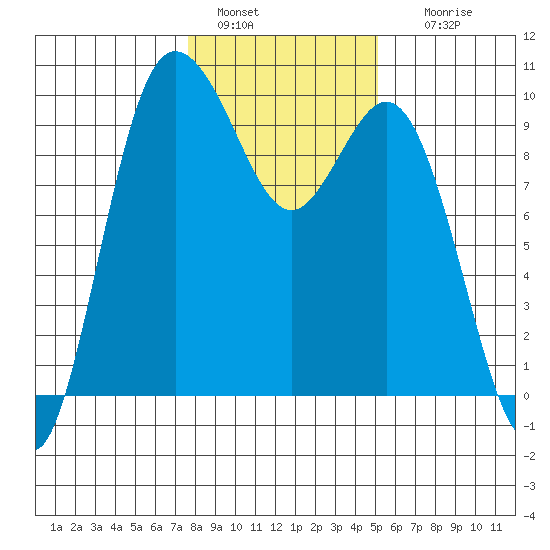 Ala Spit tide chart for Saturday, January 30, 2021