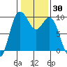 Ala Spit tide chart for Saturday, January 30, 2021