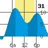 Ala Spit tide chart for Sunday, January 31, 2021