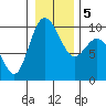 Ala Spit tide chart for Tuesday, January 5, 2021
