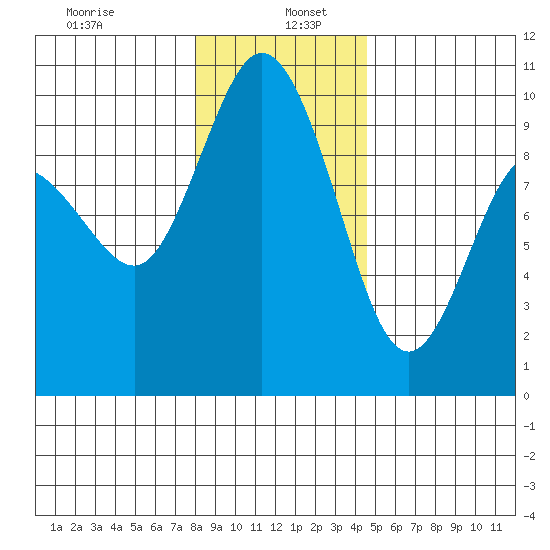 Ala Spit tide chart for Thursday, January 7, 2021