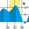 Ala Spit tide chart for Saturday, January 9, 2021