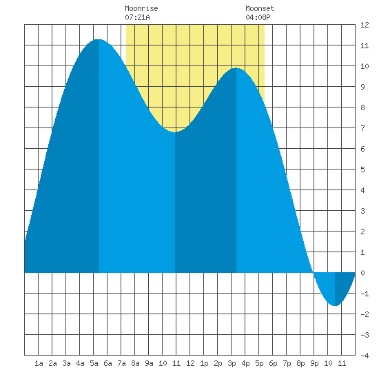 Ala Spit tide chart for Wednesday, February 10, 2021