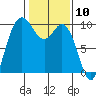 Ala Spit tide chart for Wednesday, February 10, 2021