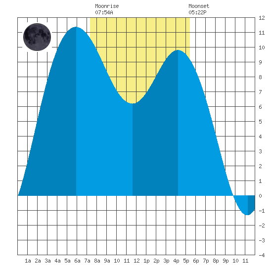 Ala Spit tide chart for Thursday, February 11, 2021