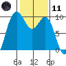 Ala Spit tide chart for Thursday, February 11, 2021