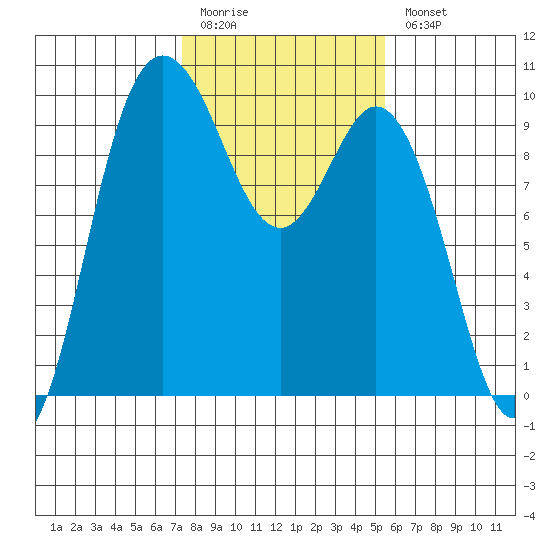 Ala Spit tide chart for Friday, February 12, 2021