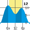 Ala Spit tide chart for Friday, February 12, 2021