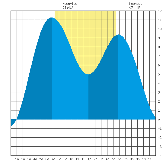 Ala Spit tide chart for Saturday, February 13, 2021