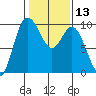 Ala Spit tide chart for Saturday, February 13, 2021