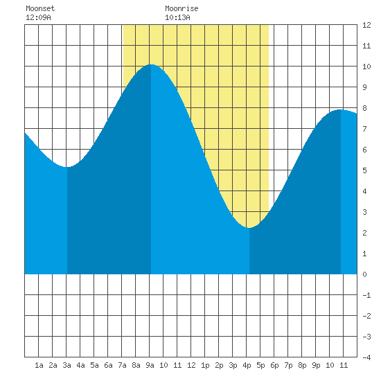 Ala Spit tide chart for Thursday, February 18, 2021