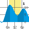 Ala Spit tide chart for Monday, February 1, 2021