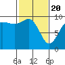Ala Spit tide chart for Saturday, February 20, 2021