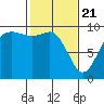 Ala Spit tide chart for Sunday, February 21, 2021