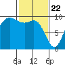 Ala Spit tide chart for Monday, February 22, 2021
