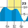 Ala Spit tide chart for Tuesday, February 23, 2021