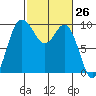 Ala Spit tide chart for Friday, February 26, 2021