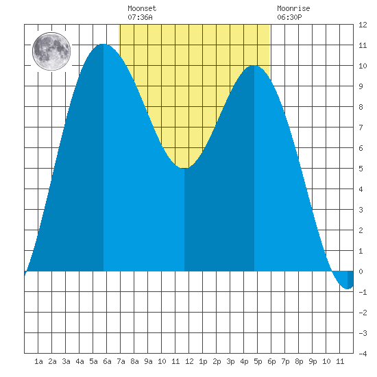 Ala Spit tide chart for Saturday, February 27, 2021