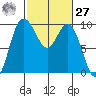 Ala Spit tide chart for Saturday, February 27, 2021