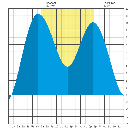 Ala Spit tide chart for Sunday, February 28, 2021