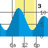 Ala Spit tide chart for Wednesday, February 3, 2021