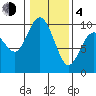 Ala Spit tide chart for Thursday, February 4, 2021