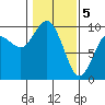 Ala Spit tide chart for Friday, February 5, 2021