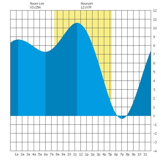 Ala Spit tide chart for Saturday, February 6, 2021