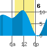 Ala Spit tide chart for Saturday, February 6, 2021