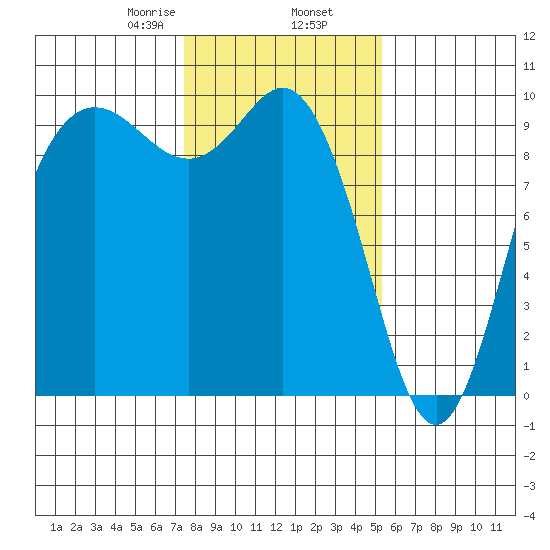 Ala Spit tide chart for Sunday, February 7, 2021