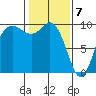 Ala Spit tide chart for Sunday, February 7, 2021