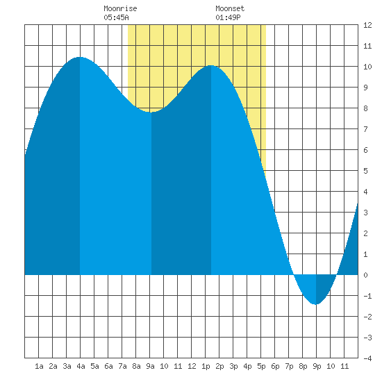 Ala Spit tide chart for Monday, February 8, 2021