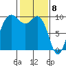 Ala Spit tide chart for Monday, February 8, 2021