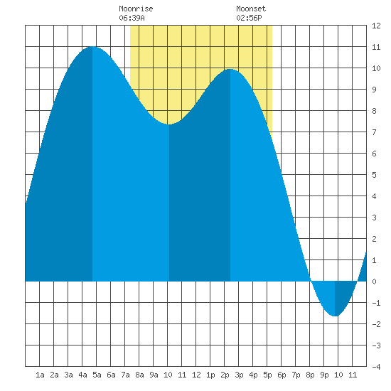 Ala Spit tide chart for Tuesday, February 9, 2021