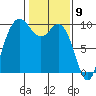 Ala Spit tide chart for Tuesday, February 9, 2021
