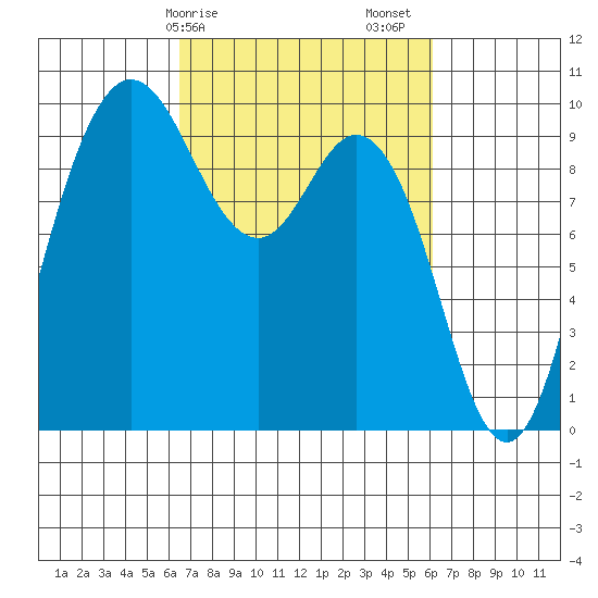 Ala Spit tide chart for Wednesday, March 10, 2021