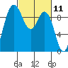 Ala Spit tide chart for Thursday, March 11, 2021