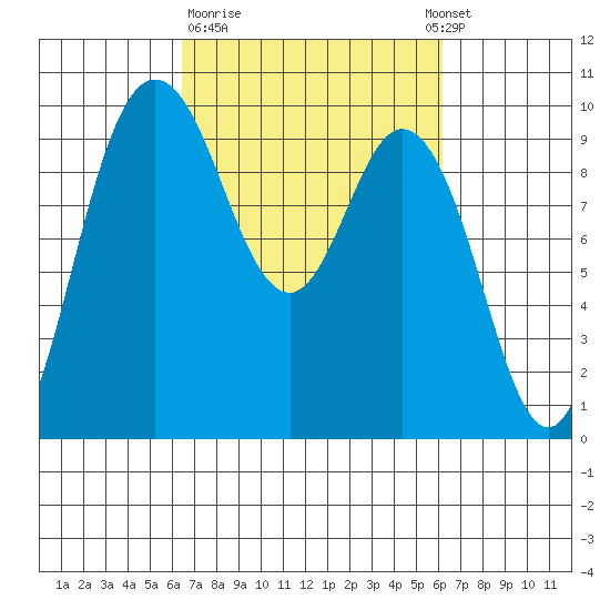 Ala Spit tide chart for Friday, March 12, 2021