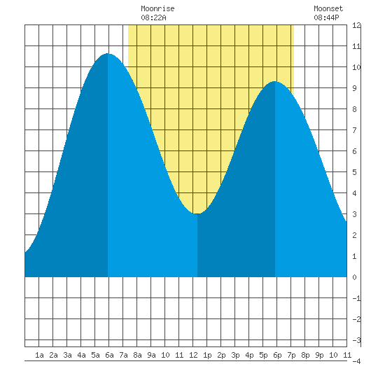Ala Spit tide chart for Sunday, March 14, 2021