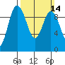 Ala Spit tide chart for Sunday, March 14, 2021