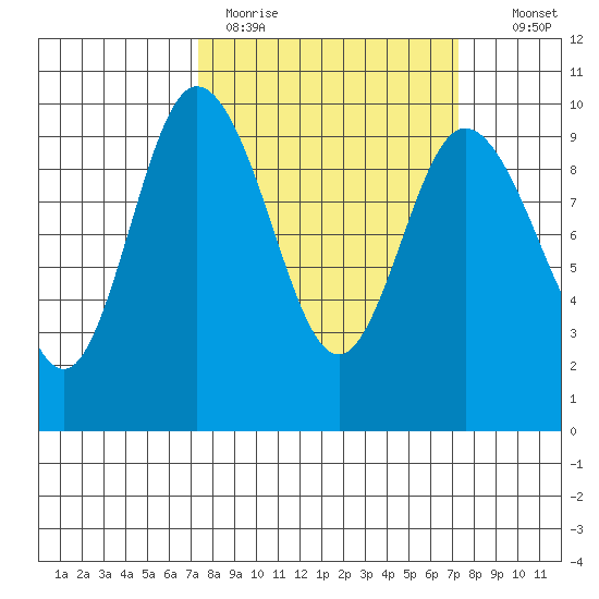 Ala Spit tide chart for Monday, March 15, 2021