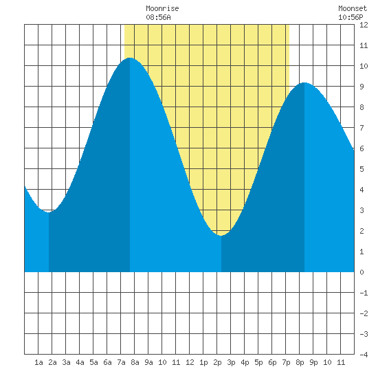 Ala Spit tide chart for Tuesday, March 16, 2021