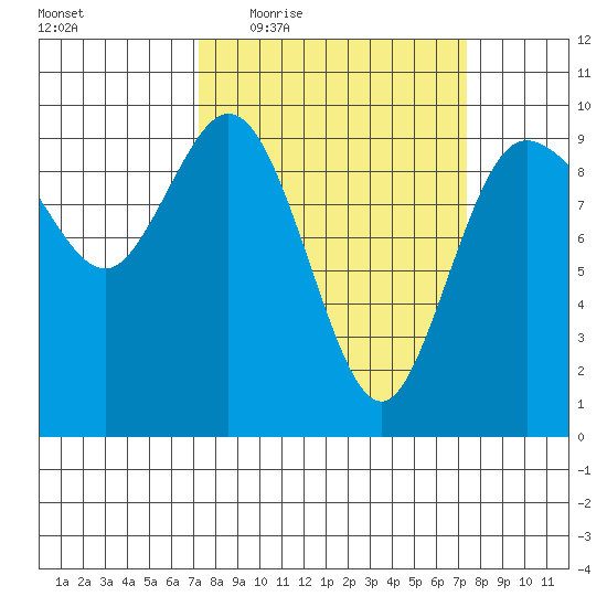 Ala Spit tide chart for Thursday, March 18, 2021
