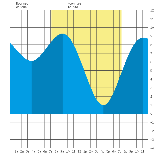 Ala Spit tide chart for Friday, March 19, 2021