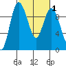 Ala Spit tide chart for Monday, March 1, 2021