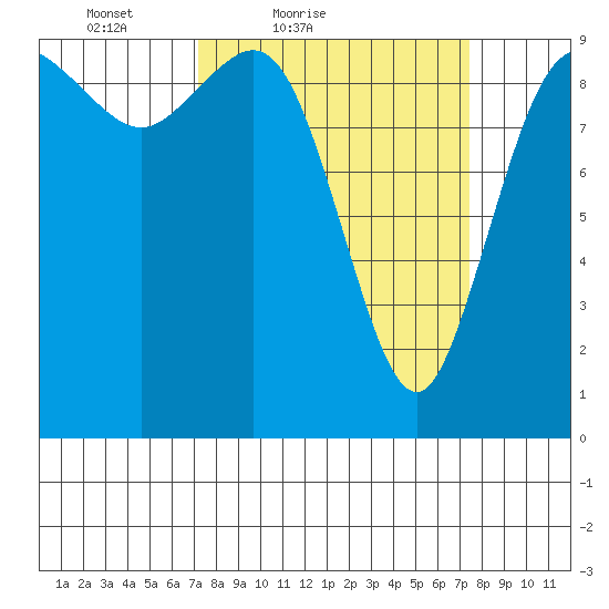 Ala Spit tide chart for Saturday, March 20, 2021